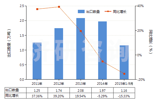 2011-2015年9月中國指(趾)甲化妝品(HS33043000)出口量及增速統(tǒng)計(jì)